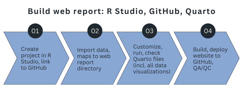 Flow chart with 4 steps, listed from step 1 to step 4: step 1: create prject in R studio, link to GitHub, 2: import data, maps to web report directory. 3: customize, run check Quarto files (incl. all data visualizations). 4: build, deploy website to GitHub, QA/QC