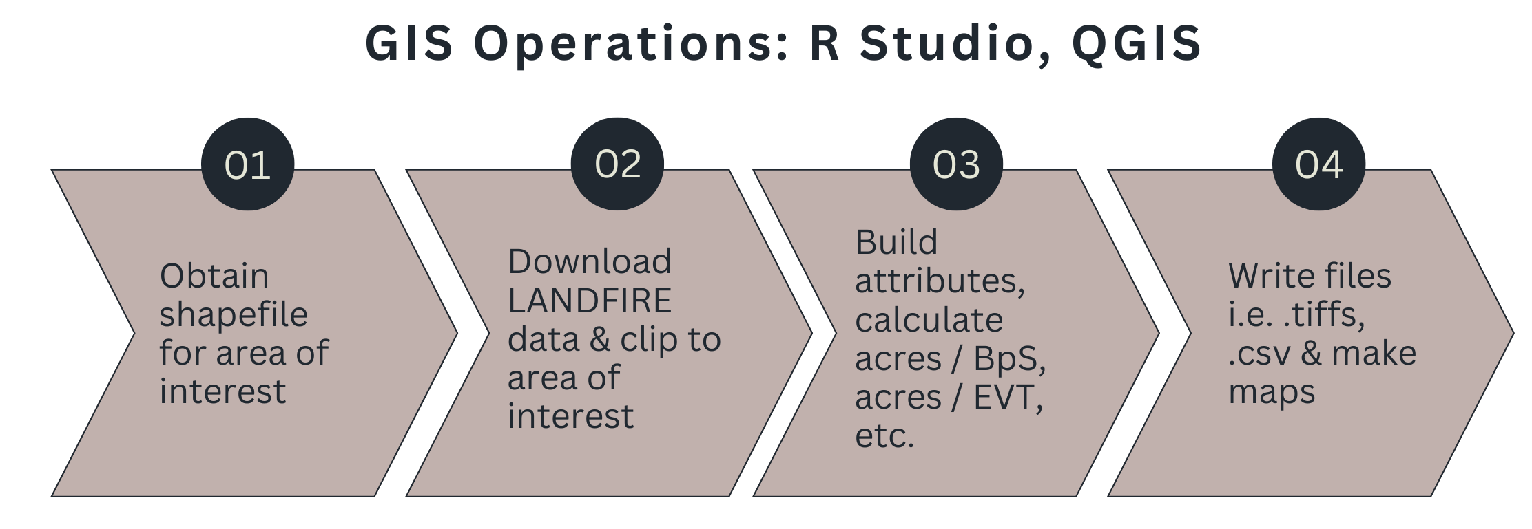 Flow chart with 4 steps, listed from step 1 to step 4: step 1: Obtain shapefile for area of interest, 2: download LANDFIRE data, clip to area of interest, 3. build attributes, calculate acres / BpS acres / EVT, etc. 4. Write files i.e. tiffs, .csv & make maps