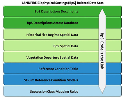 LANDFIRE BPS Related Datasets: BPS Descriptions Documents, BPS Descriptions Access Database, Historical Fire Regime Spatial Data, BPS Spatial Data, Vegetation Departure Spatial Data, Reference Condition Table, ST-Sim Reference Condition Models, Succession Class Mapping Rules. BPS code is the link.