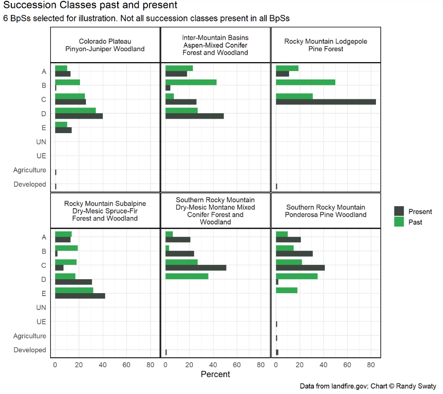 Six separate bar charts showing Succession classes (A, B, C, D, E, UN, UE, Agriculture, Developed) on the Y axis and present and past amounts of each class on the x axis. These charts analyze six different Biophysical Settings to compare past and current successional classes on this landscape.