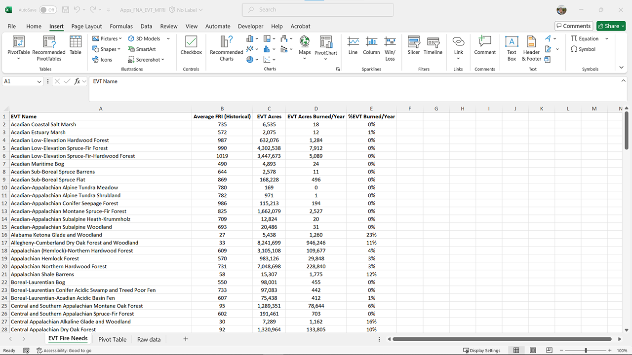 The final summary table in Excel. The column names have been cleaned up and data are displayed in more readable formats. Columns are EVT Name, Average FRI (historical), EVT Acres, EVT Acres Burned/Year, %EVT Burned/Year