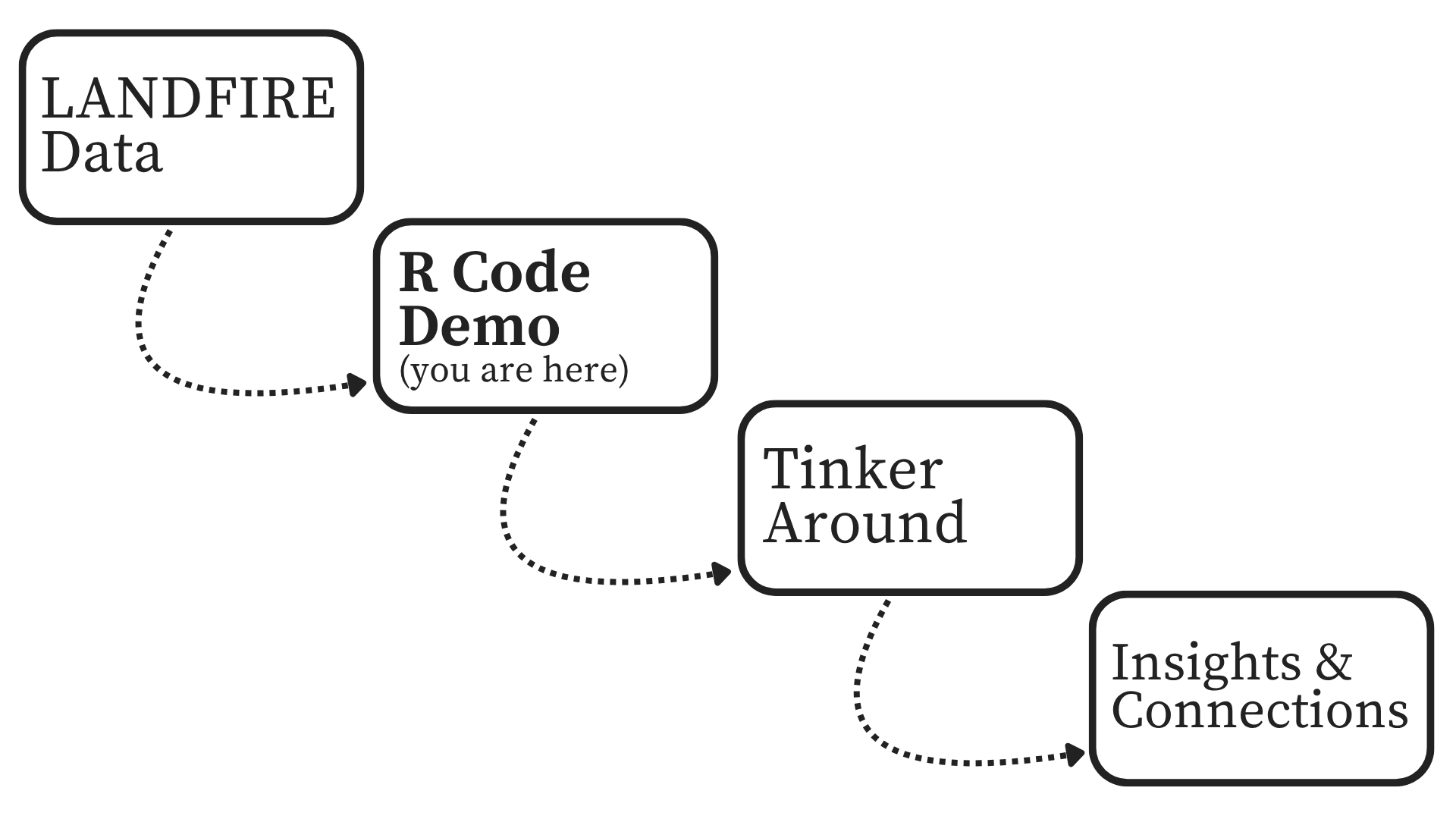 4 boxes LANDFIRE Data, R code toolkit (you are here), Tinker around, Insights and Innovations.